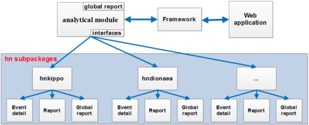 Figure 6: Communication between server-side parts of proposed system.
