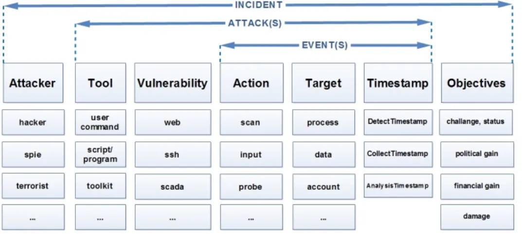 Figure 7: Incident taxonomy based on honeypots’ and honeynets’ data.