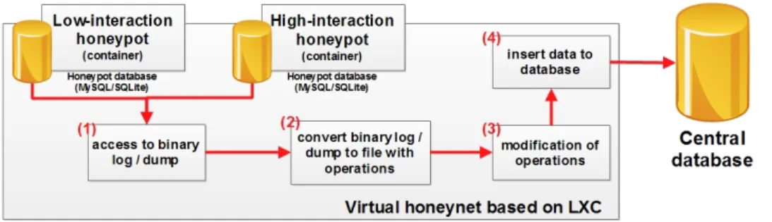 Figure 3: Process of data collection in virtual honeynet based on LXC.