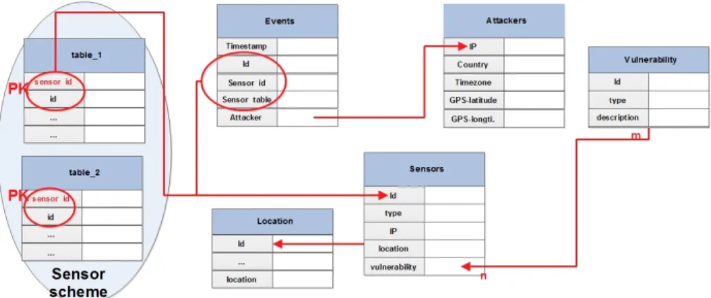 Figure 4: Scheme of central database.