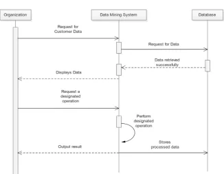 Figure 3. Sequence diagram for the datamining system. 