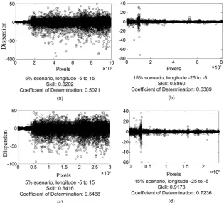 Figure 5. Dispersion charts for the 5% and 15% missing data scenarios. 