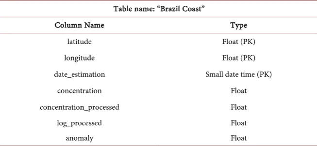 Table name: “Brazil Coast” 