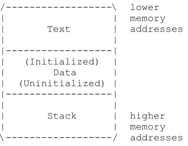 Fig. 1 Process Memory Regions