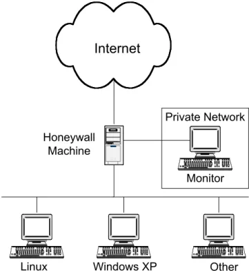 Figure 1: Typical Honeynet Setup 
