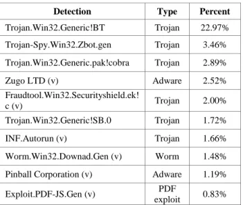 Table 1. Top 10 Detections for February 2011 as reported by  GFI Software. 