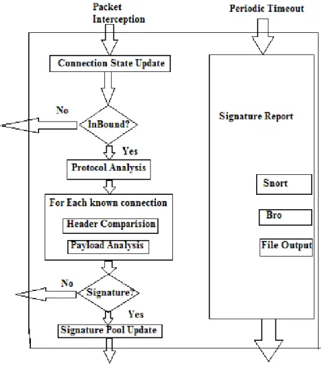Fig 1: High level overview of Honeycomb’s Signature Creation Algorithm