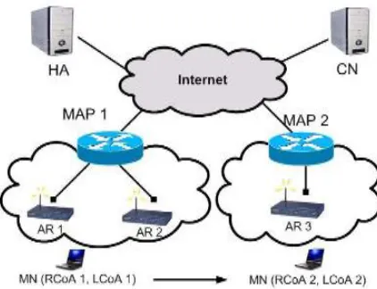 Fig.  1.2.  Mobility Management in HMIPv6 Network 