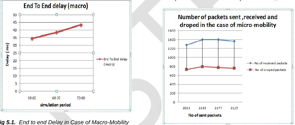 Fig 5.1.  End to end Delay in Case of Macro-Mobility  