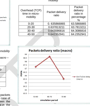 Fig 9.5.  Packets sent, received and dropped in macro-mobility Case 