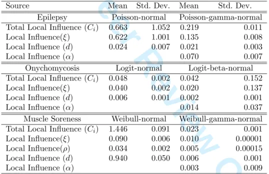 Table 3. Simulation study. The mean of local influence across all simulations.