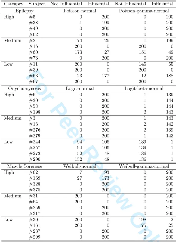 Table 4. Simulation study. Classification of predetermined influential subjects across all simulations.