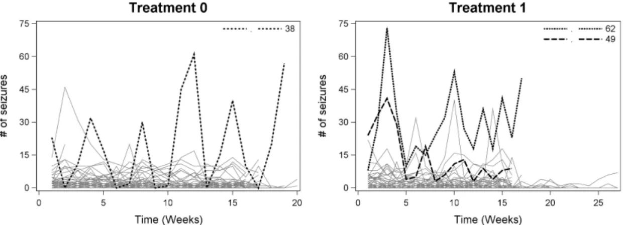 Figure 2. Epilepsy Data. Local influence plots.