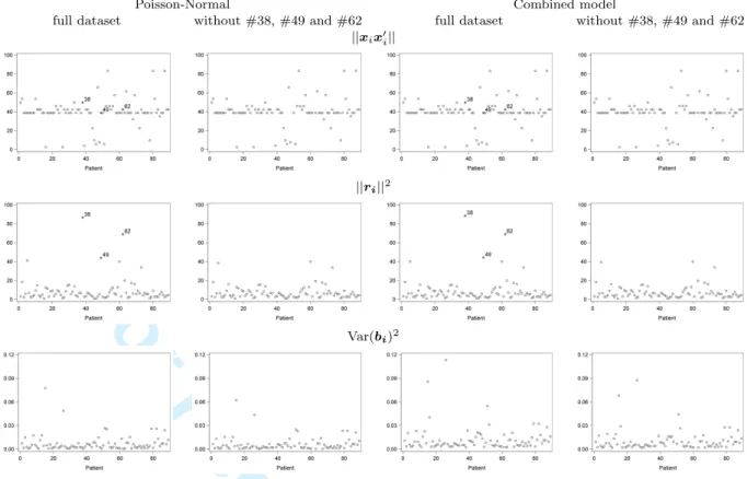 Figure 3. Epilepsy Data. Plots of interpretable components of local influence.