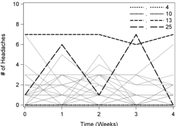 Figure S.5. Headache Data. Local influence plots.