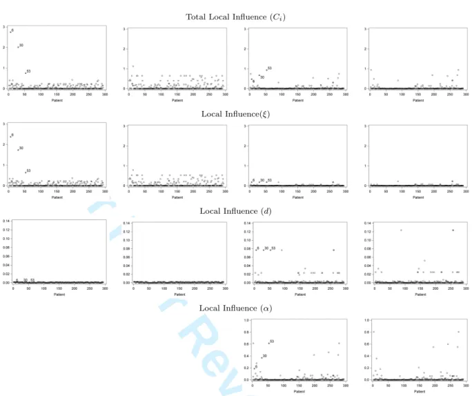 Figure S.7. Onychomycosis Data. Local influence plots.