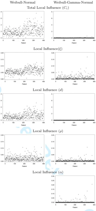 Figure S.9. Recurrent Muscle Soreness Data. Local influence plots.