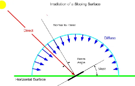 Fig 5.  Solar radiation on a horizontal surface.  