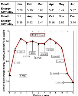 Table 1.1 Monthly daily average energy produced by 1 KWp for fixed system. 
