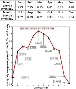 Table 1.4 Monthly daily average energy produced by 1 KWp for automatic two axis tracking system
