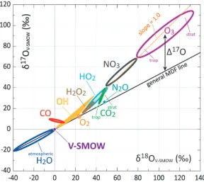 Fig. 2. This nice diagram (sometimes called a 3 isotope plot for oxygen) showsin a simpliﬁed form