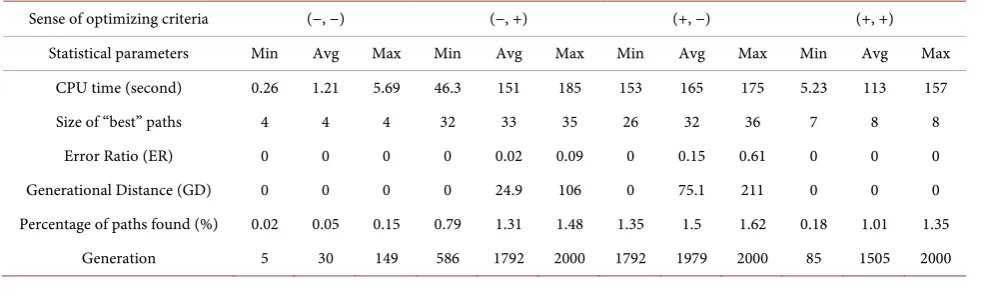 Table 3. PROMETHEE method coupled with an evolutionary algorithm. 