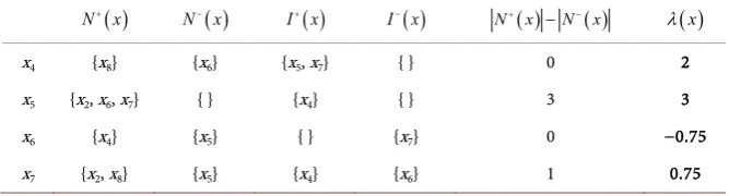Figure 1. Example of a reduced kernel of a strongly connected component. 