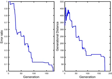Figure 2. Evolution of the error ratio and generational distance curves during generation
