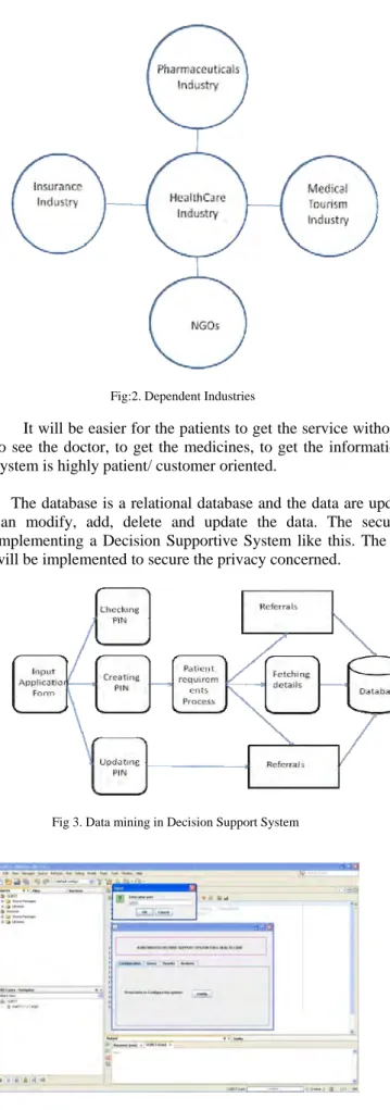 Fig 3. Data mining in Decision Support System  