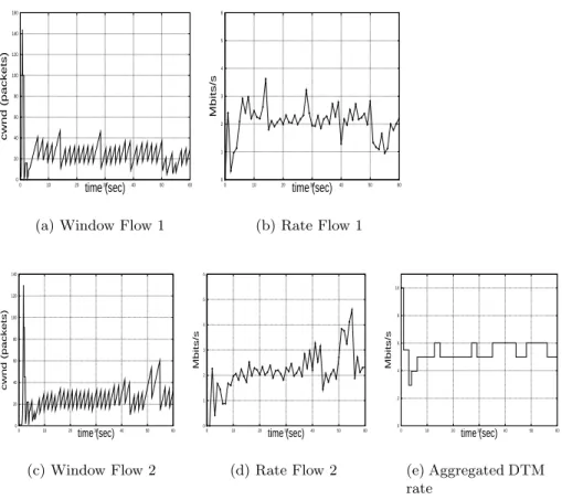 Fig. 9. Experiment 2 Dynamic Link: Allocated bandwidth on DTM link. Congestion window and measured rate for two TCP Reno flows with limited queue size at the DTM link.