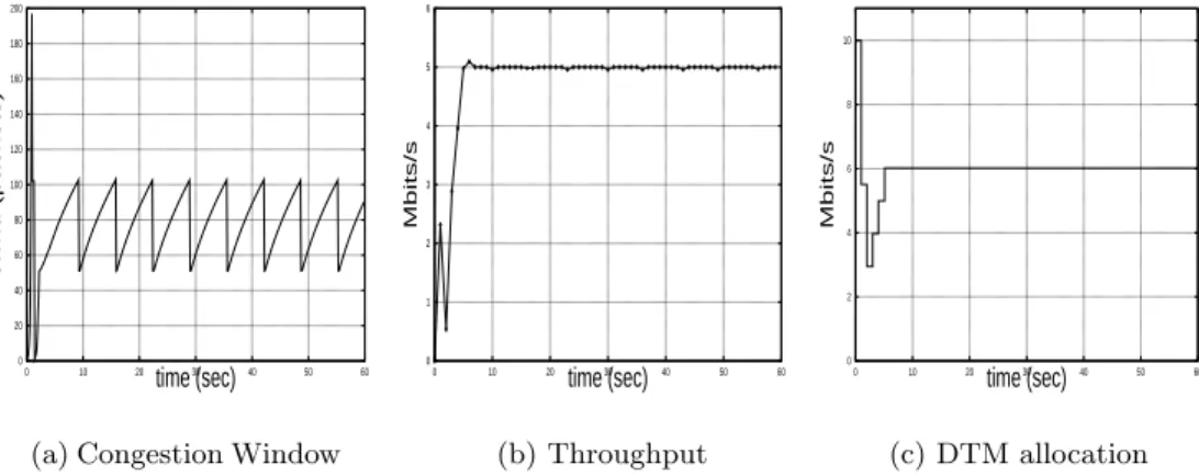Fig. 4. Dynamically allocated bandwidth on a DTM link (50 packet queue)