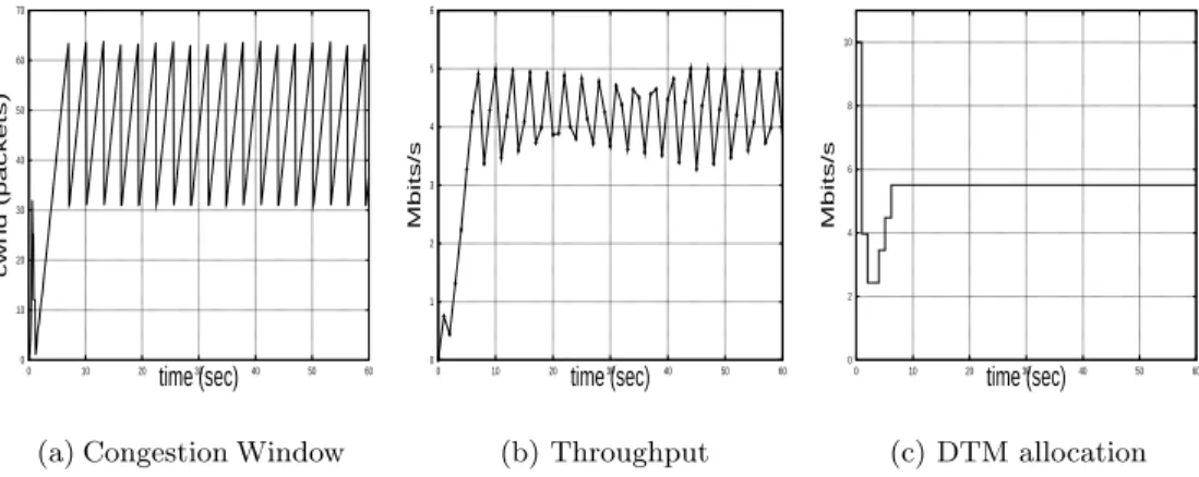 Figure 5 shows the results when the queue size at the bottleneck link is limited to ten packets
