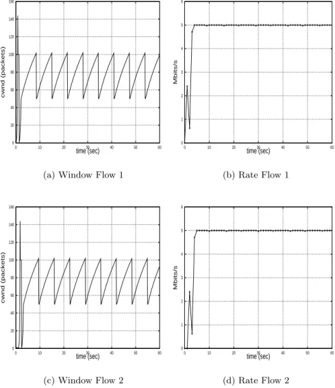 Fig. 8. Experiment 1 static link: The senders do not drop packets at the ingress node and achieve their constrained link throughput 5Mbits per second.