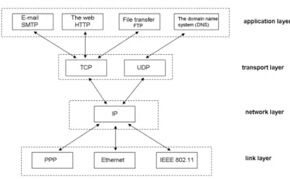 Figure 1.1: Layers with example protocols