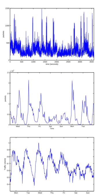 Figure 1.2: Example of Internet traffic behaviour. Top: Packets per second during one hour in a company network