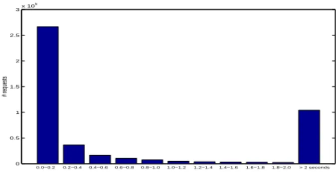 Figure 6.5: Time of silence preceding HTTP requests