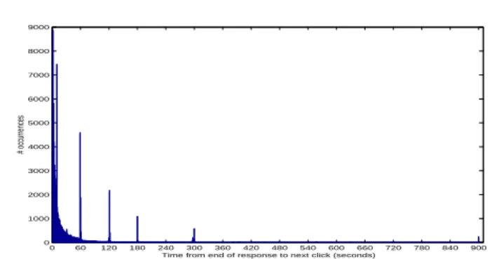 Figure 6.6: Histogram of time between end of response and next click