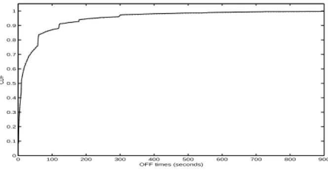 Figure 6.9: OFF times
