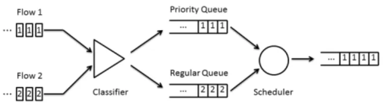 Fig. 1. A strict priority queue 978-1-4673-6680-9/16/$31.00 c  2016 IEEE