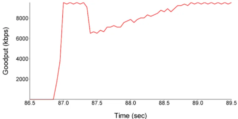 Fig. 2. Low priority traffic’s slow-start state immediately after high priority queue is empty.