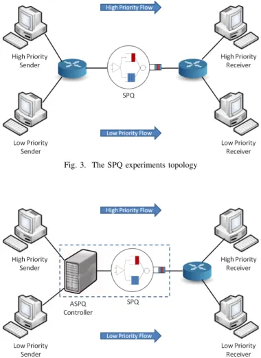 Fig. 3. The SPQ experiments topology