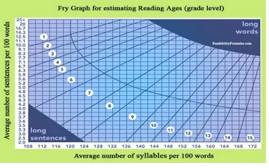 Figure 1. Table Graph Fry  