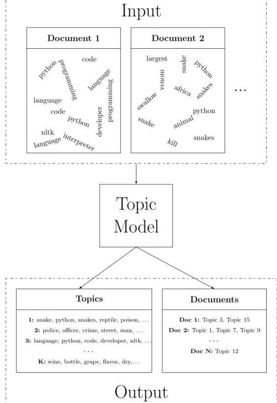 Figure 2.1: Input and Output of a Topic Model.