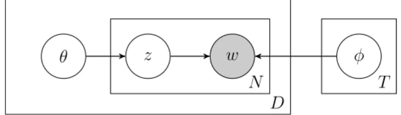 Figure 2.3: Graphical model representation of pLSA.