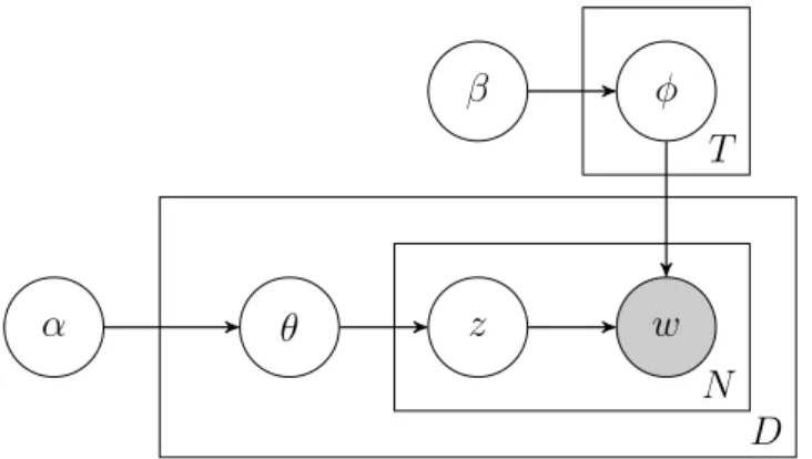 Figure 2.4: Graphical model representation of LDA.