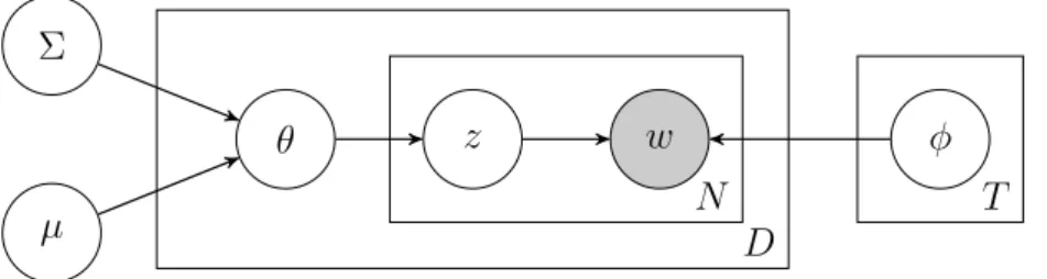 Figure 2.5: Graphical model representation of CTM.