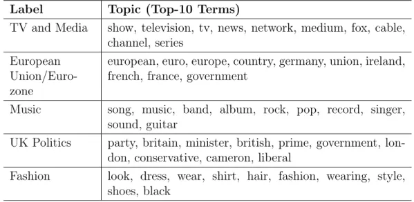 Table 2.1: A sample of topics generated by a topic model over a corpus of news articles together with appropriate labels