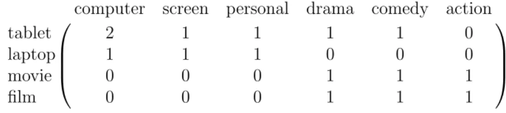 Figure 2.8: A small toy corpus of six sentences, a context vocabulary with the corre- corre-sponding term-context matrix