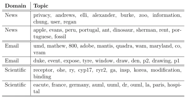 Figure 3.1: A sample of less coherent topics generated by a topic model in three different domains (news articles, newsgroup emails and scientific articles)
