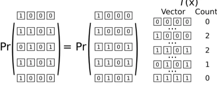 Figure 2: An exchangeable decomposition of 20 binary ran- ran-dom variables (the boxes) into 5 components of width 4 (the rows)